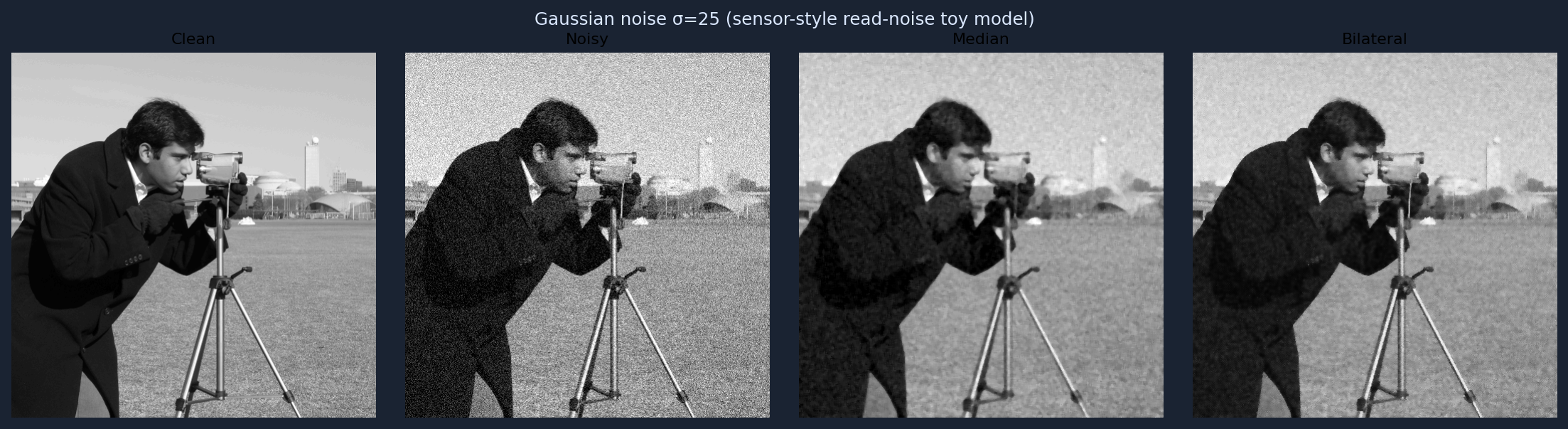 Four panels: clean, Gaussian noisy, median filtered, bilateral filtered