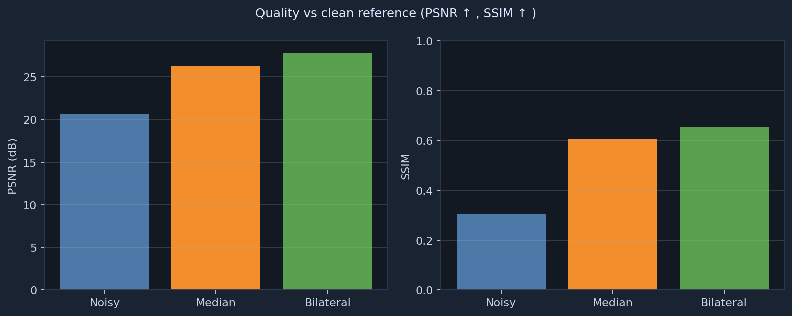 Bar charts of PSNR and SSIM for noisy, median, and bilateral reconstructions